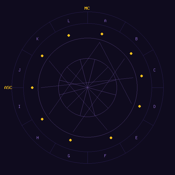 Example natal chart with planetary positions and house cusps